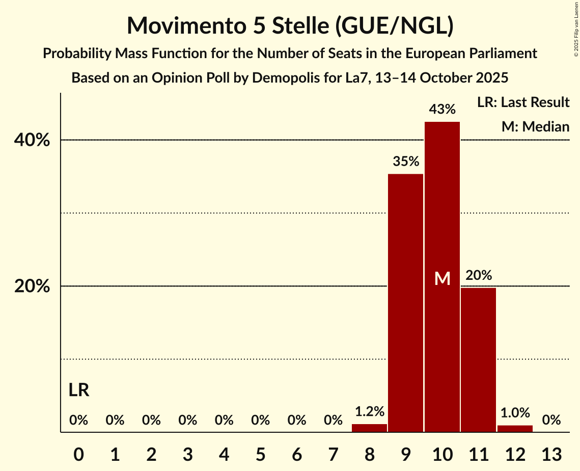 Seats Probability Mass Function Graph with seats probability mass function not yet produced