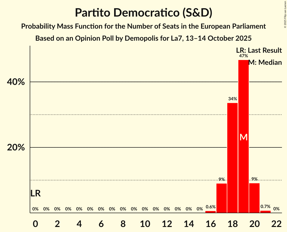 Seats Probability Mass Function Graph with seats probability mass function not yet produced