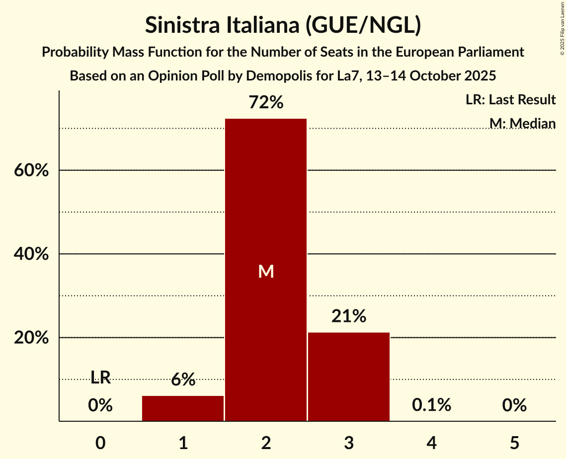 Seats Probability Mass Function Graph with seats probability mass function not yet produced