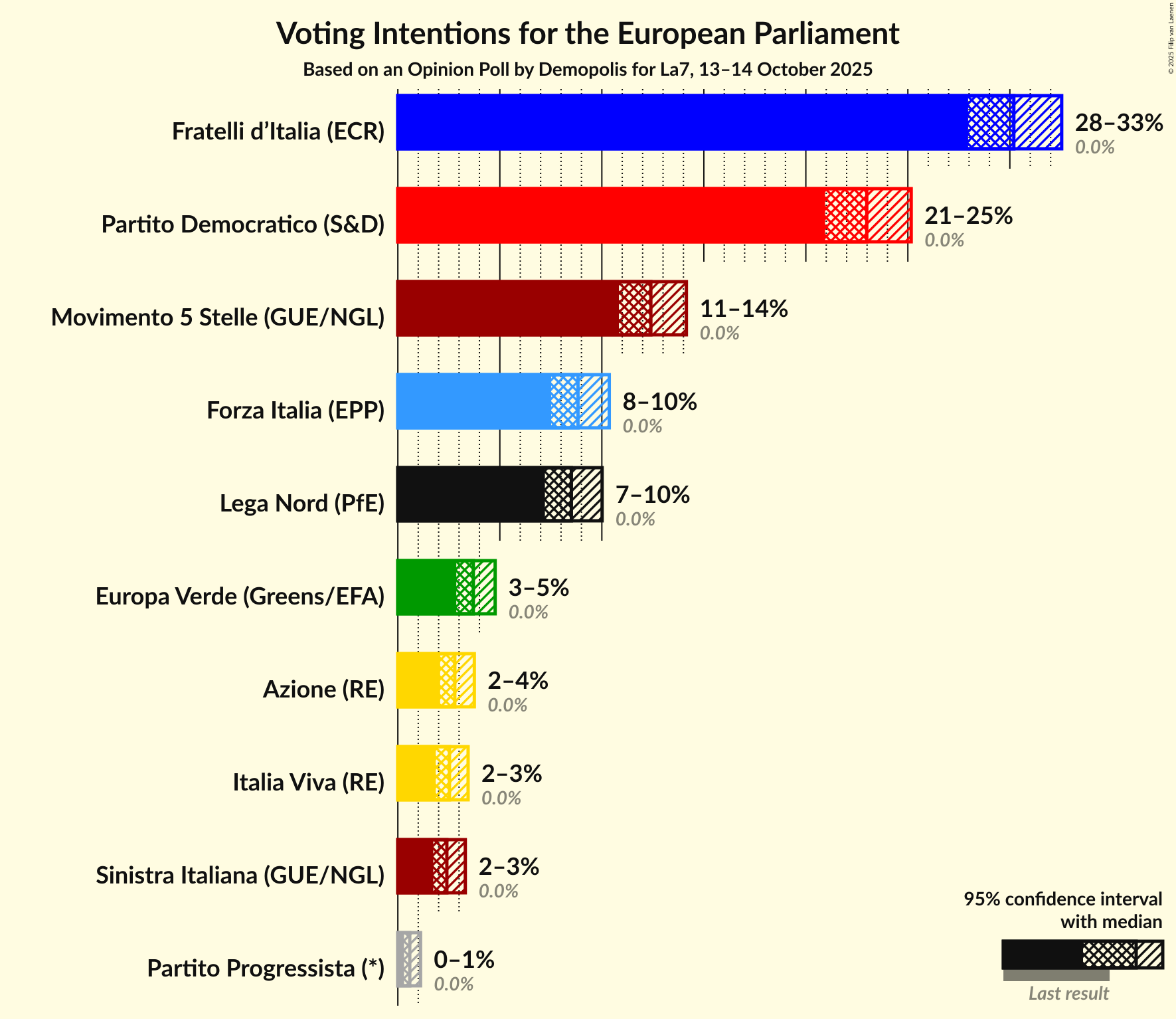 Voting Intentions Graph with voting intentions not yet produced