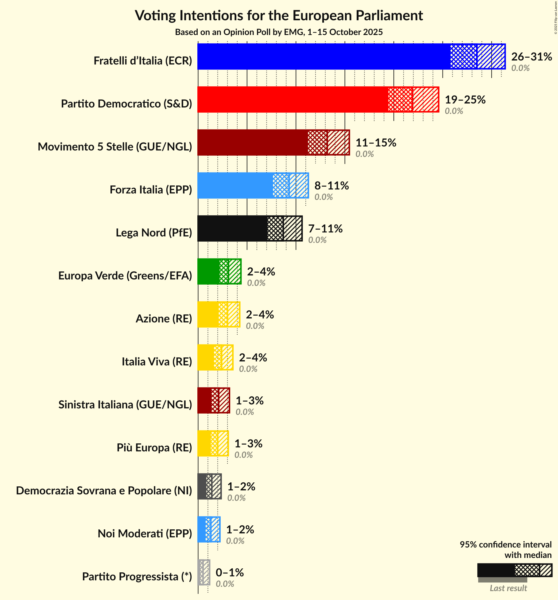 Graph with voting intentions not yet produced