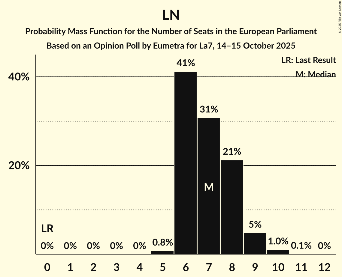 Seats Probability Mass Function Graph with seats probability mass function not yet produced