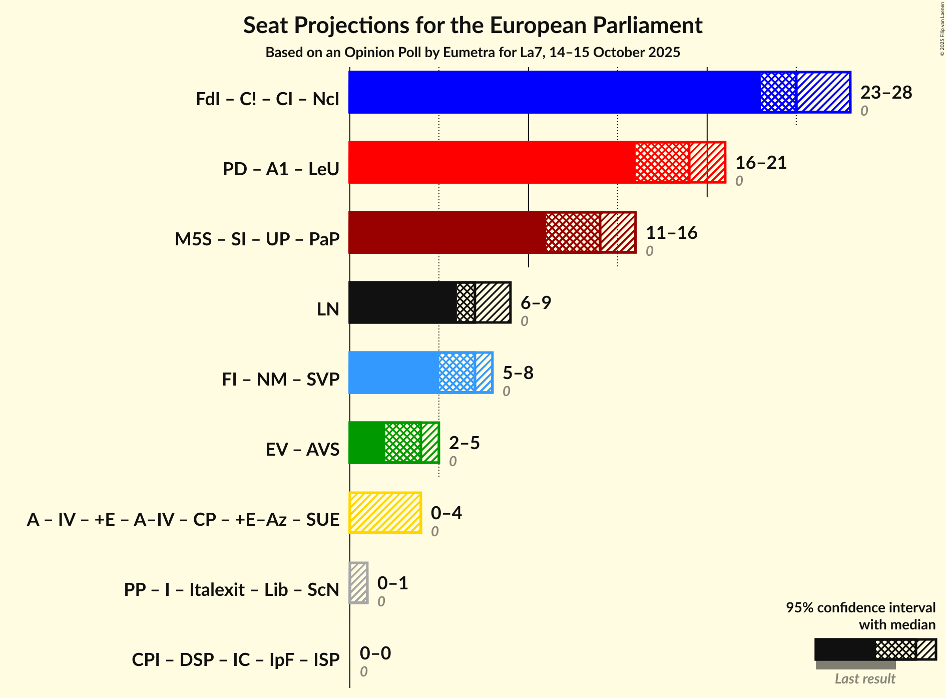 Coalitions Seats Graph with coalitions seats not yet produced