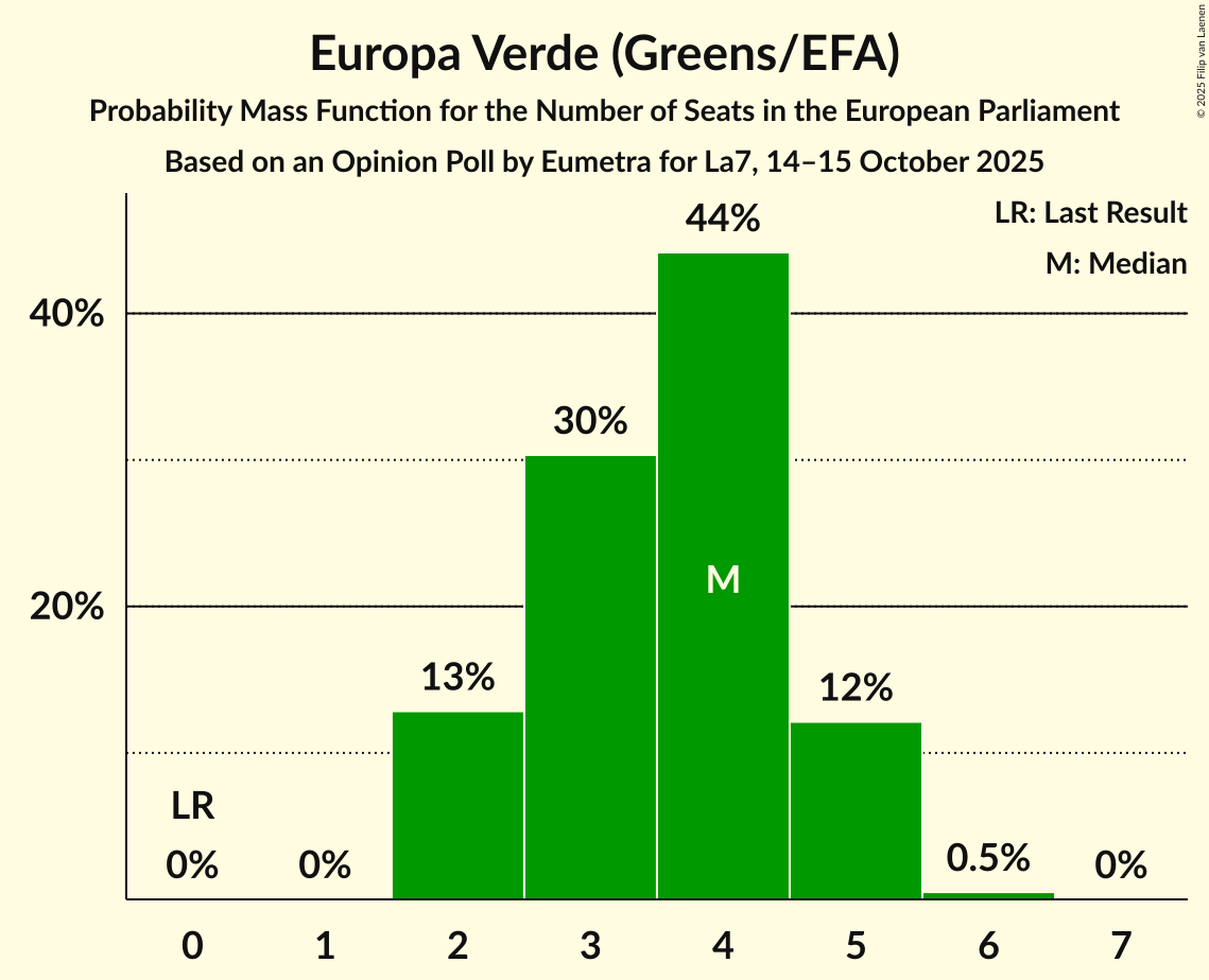 Seats Probability Mass Function Graph with seats probability mass function not yet produced