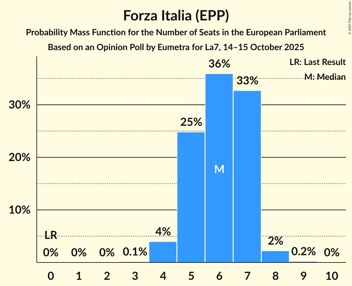Seats Probability Mass Function Graph with seats probability mass function not yet produced