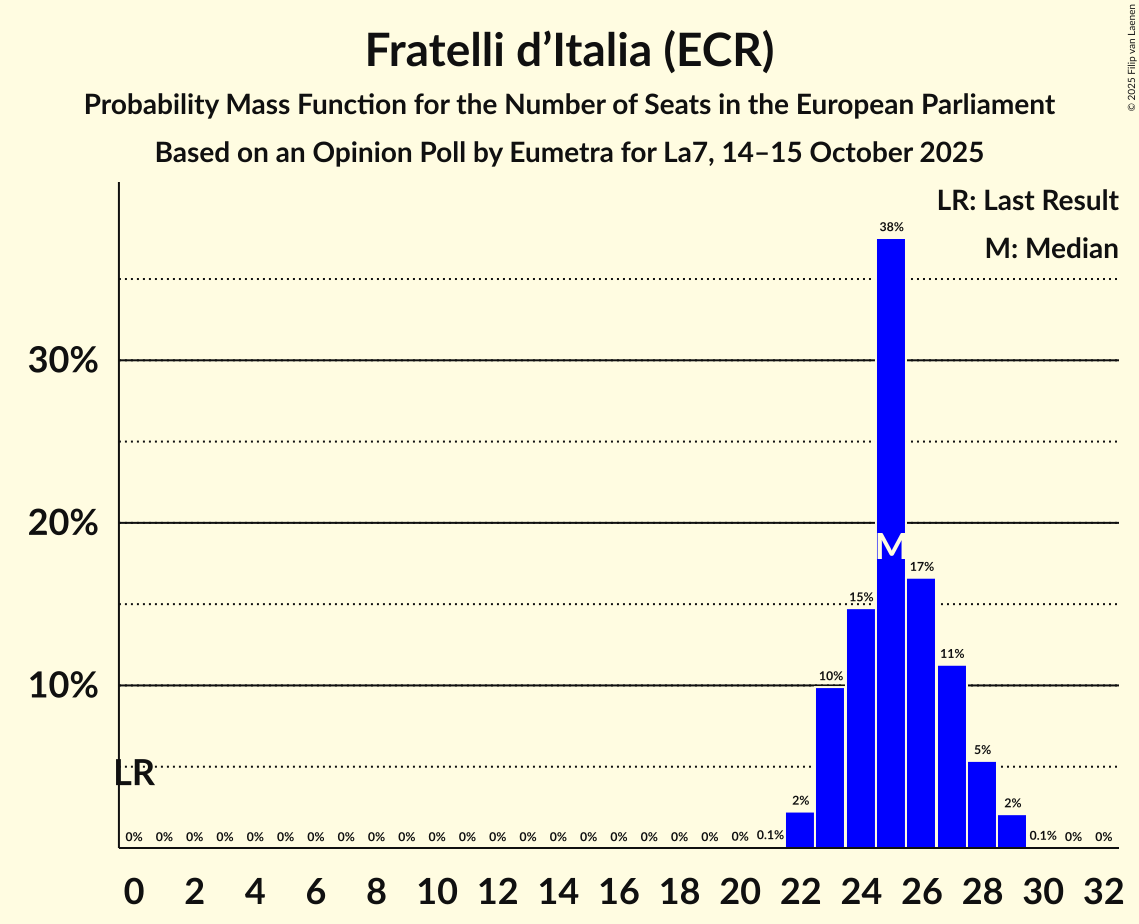 Seats Probability Mass Function Graph with seats probability mass function not yet produced
