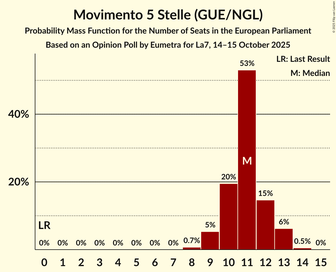 Seats Probability Mass Function Graph with seats probability mass function not yet produced