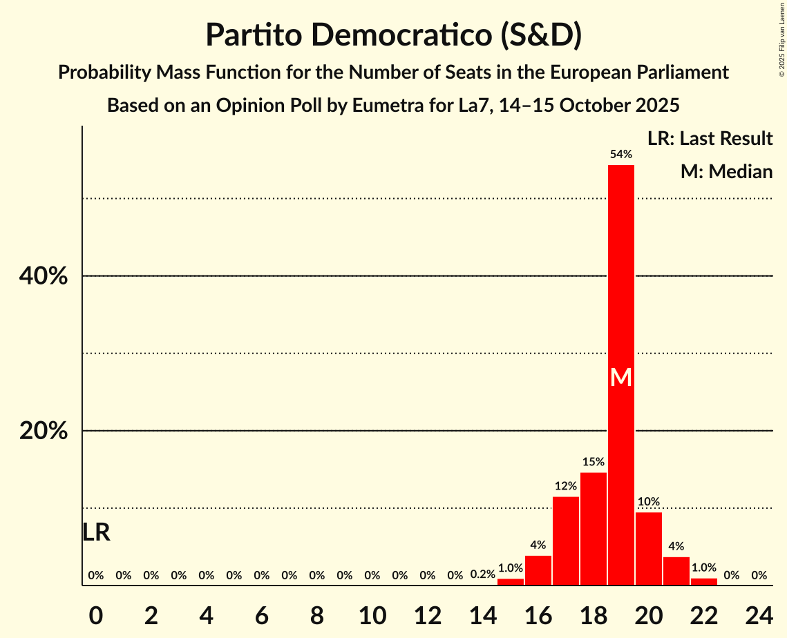 Seats Probability Mass Function Graph with seats probability mass function not yet produced