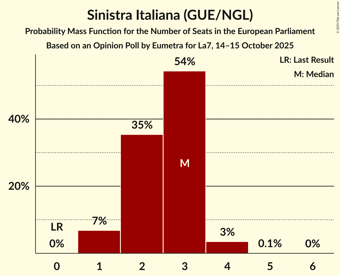 Seats Probability Mass Function Graph with seats probability mass function not yet produced