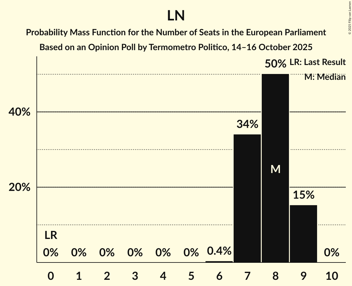 Seats Probability Mass Function Graph with seats probability mass function not yet produced
