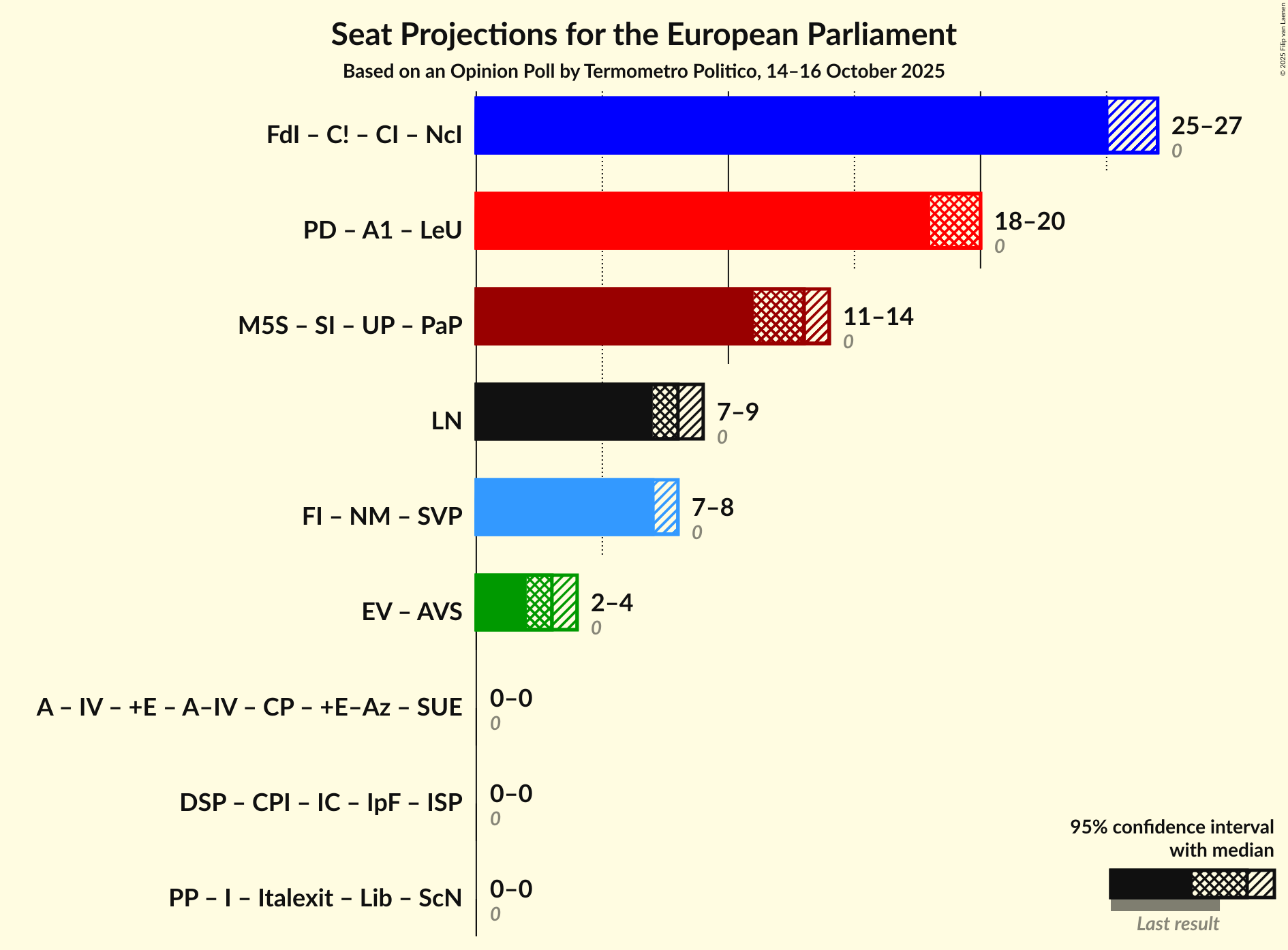 Coalitions Seats Graph with coalitions seats not yet produced