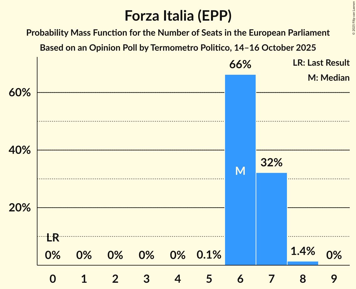 Seats Probability Mass Function Graph with seats probability mass function not yet produced