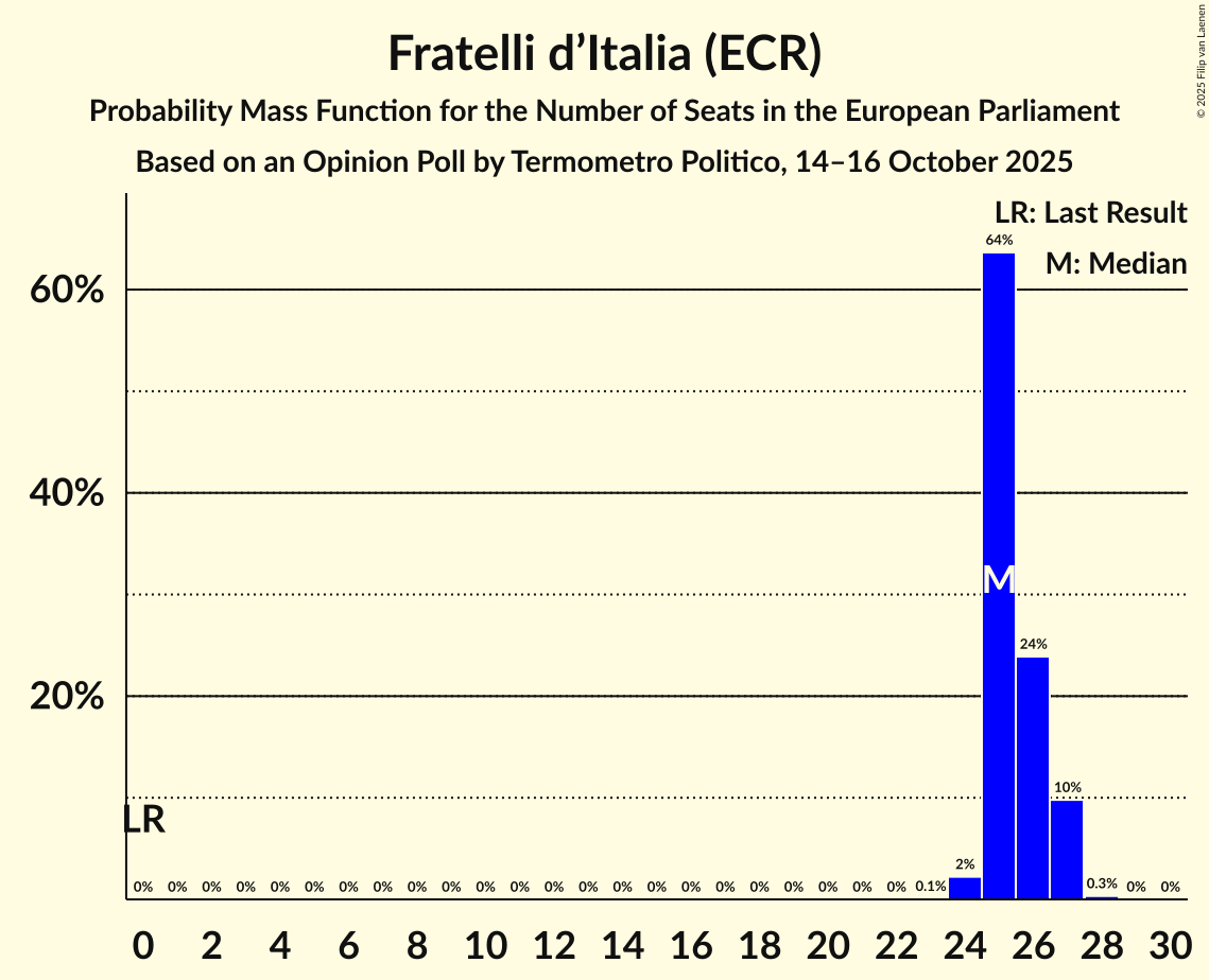Seats Probability Mass Function Graph with seats probability mass function not yet produced