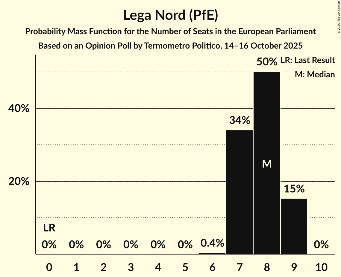 Seats Probability Mass Function Graph with seats probability mass function not yet produced