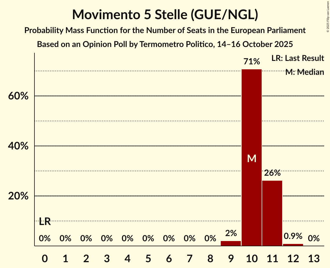 Seats Probability Mass Function Graph with seats probability mass function not yet produced