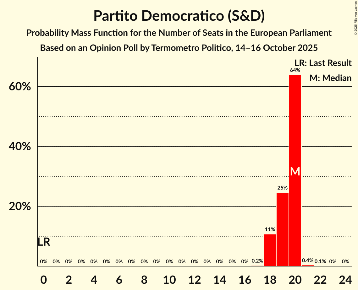 Seats Probability Mass Function Graph with seats probability mass function not yet produced