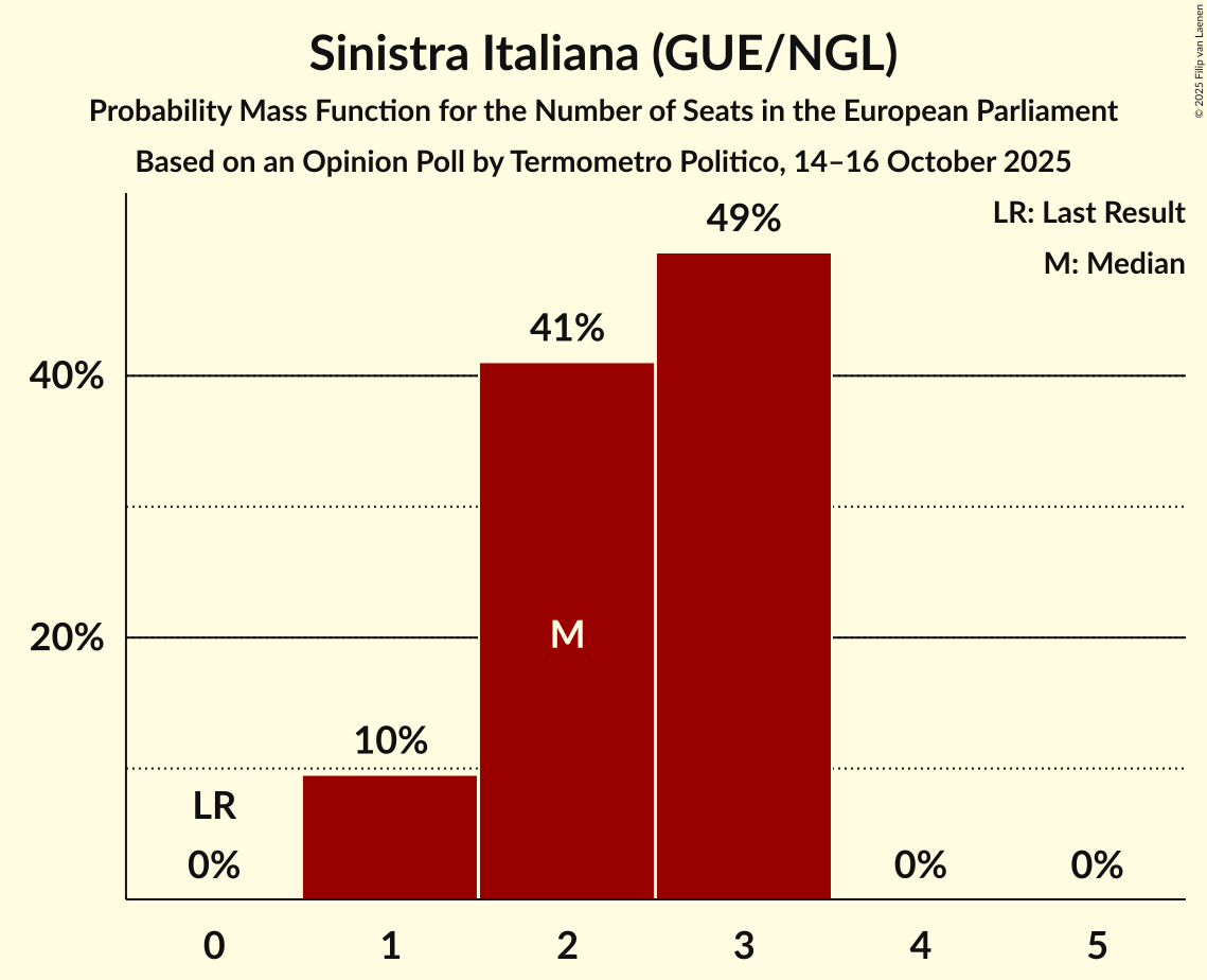 Seats Probability Mass Function Graph with seats probability mass function not yet produced