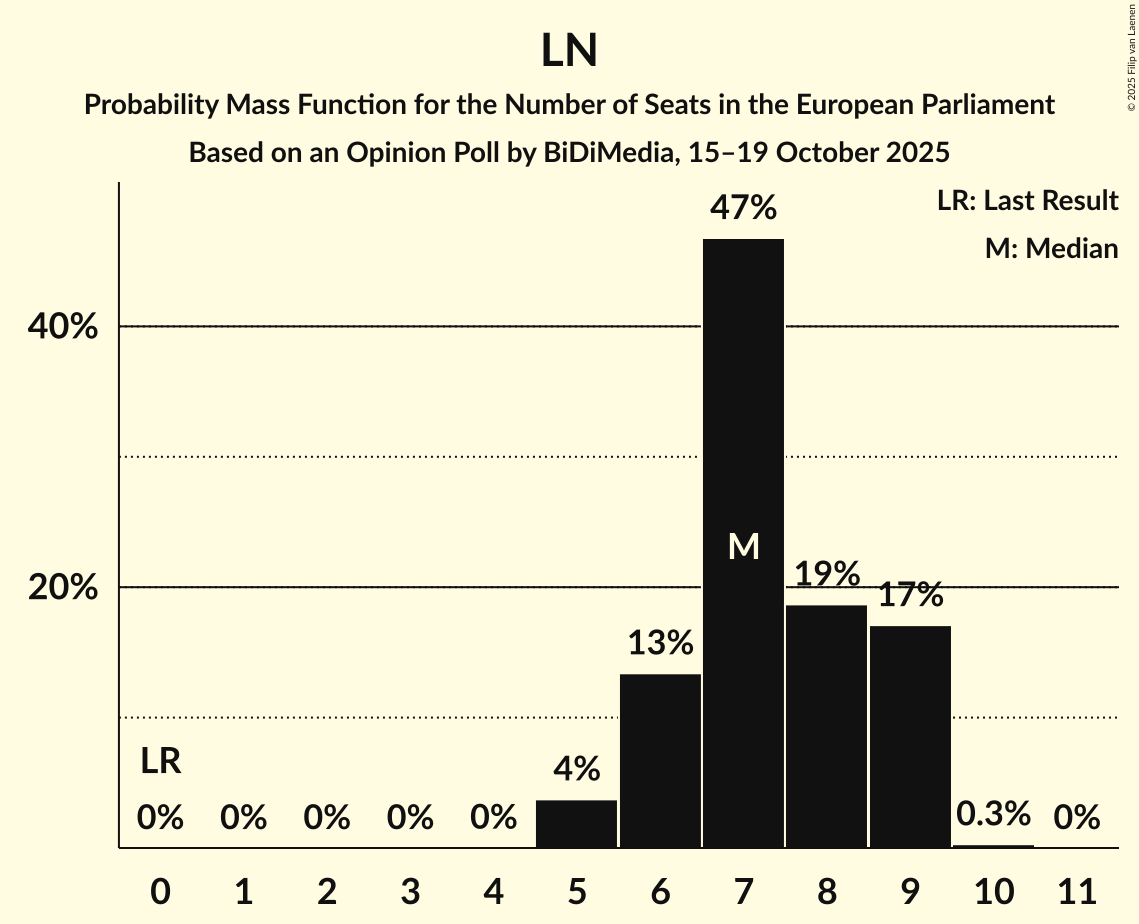 Seats Probability Mass Function Graph with seats probability mass function not yet produced