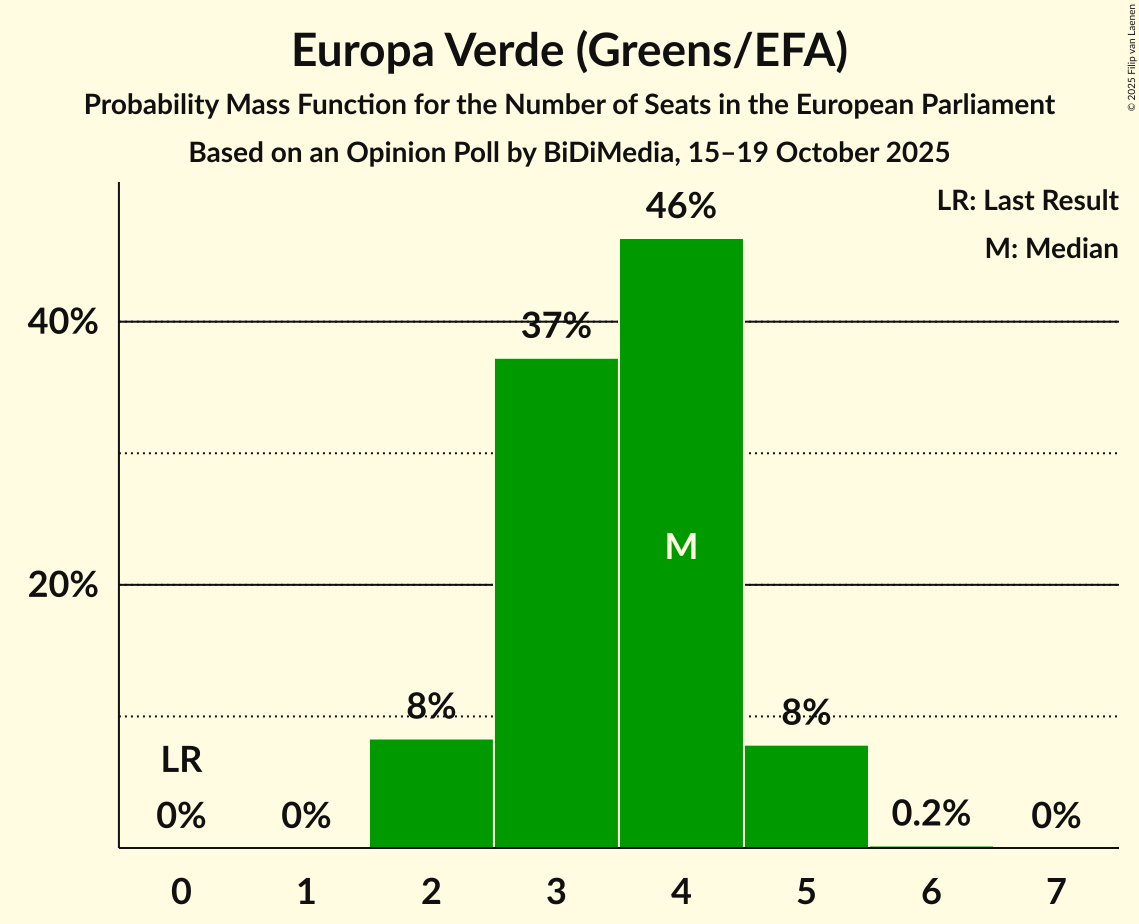 Seats Probability Mass Function Graph with seats probability mass function not yet produced