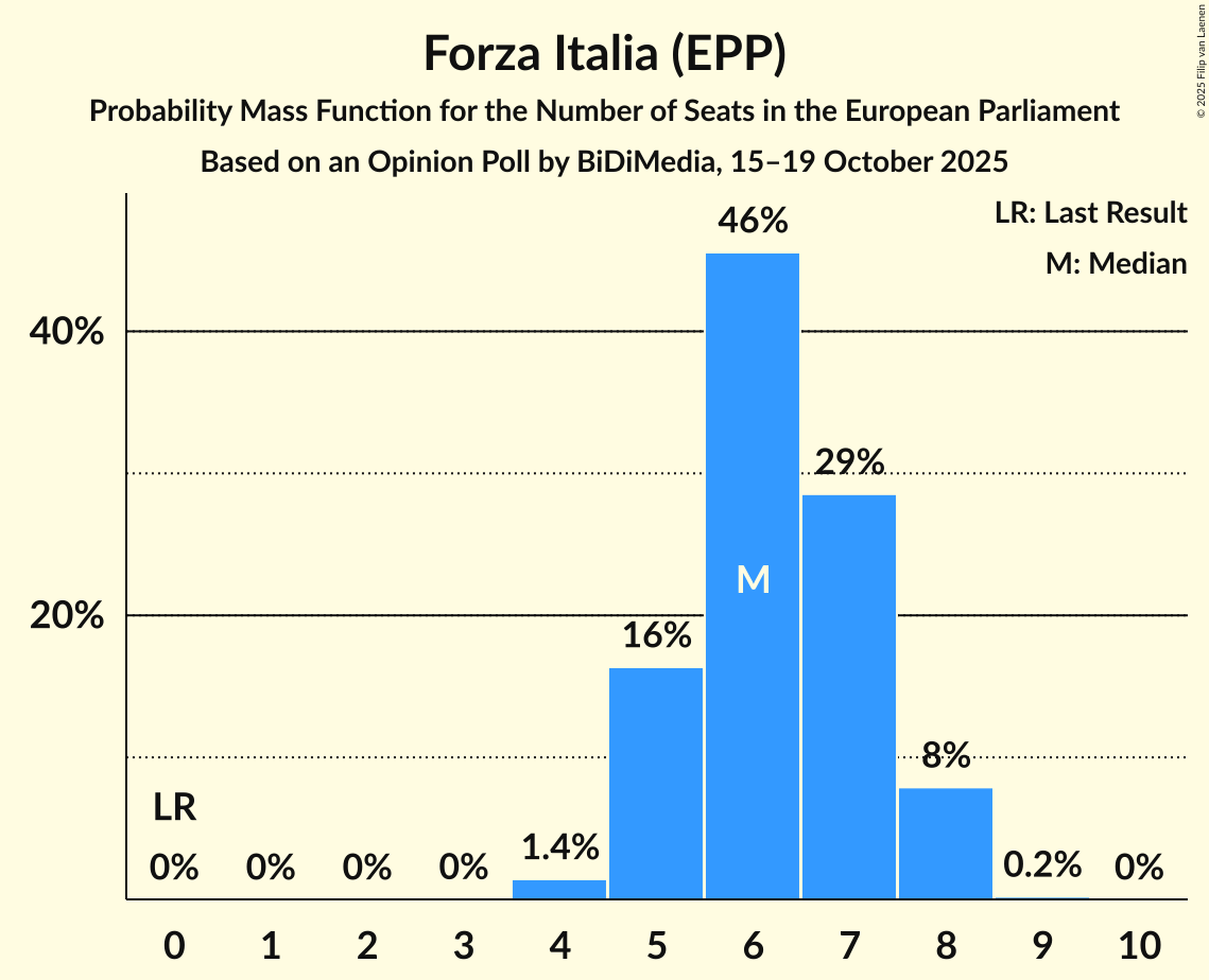 Seats Probability Mass Function Graph with seats probability mass function not yet produced