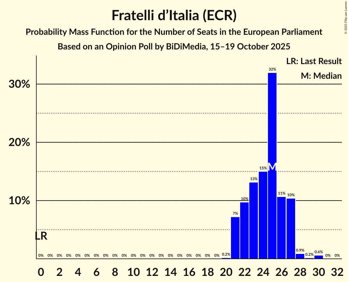 Seats Probability Mass Function Graph with seats probability mass function not yet produced