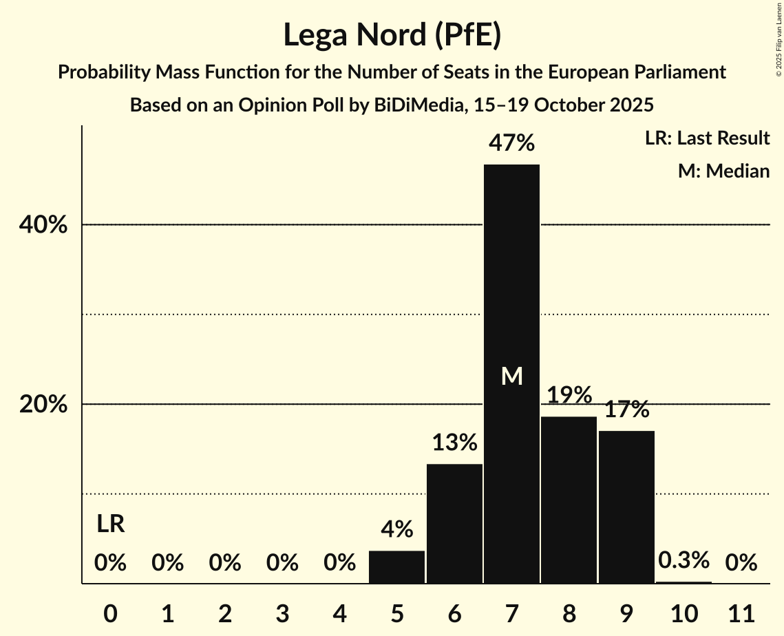 Seats Probability Mass Function Graph with seats probability mass function not yet produced