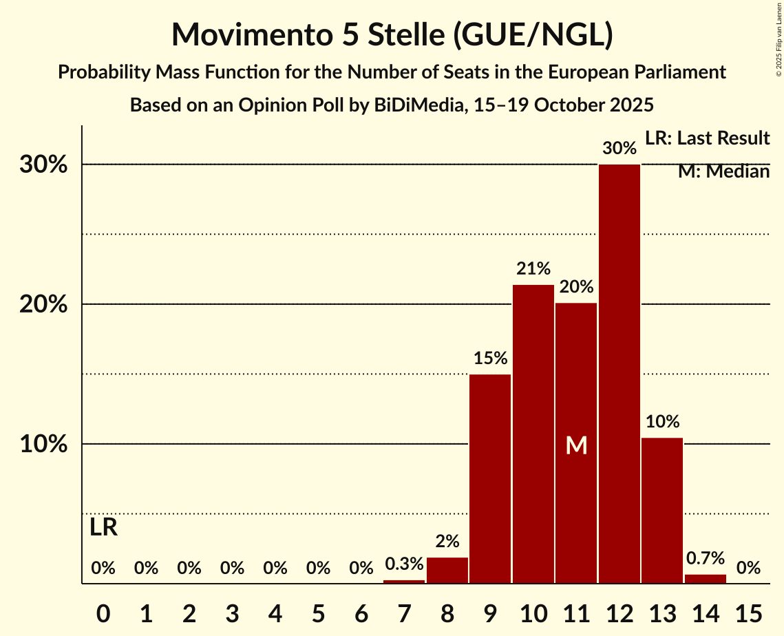 Seats Probability Mass Function Graph with seats probability mass function not yet produced