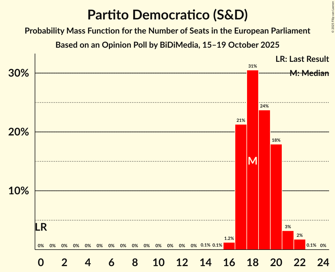 Seats Probability Mass Function Graph with seats probability mass function not yet produced