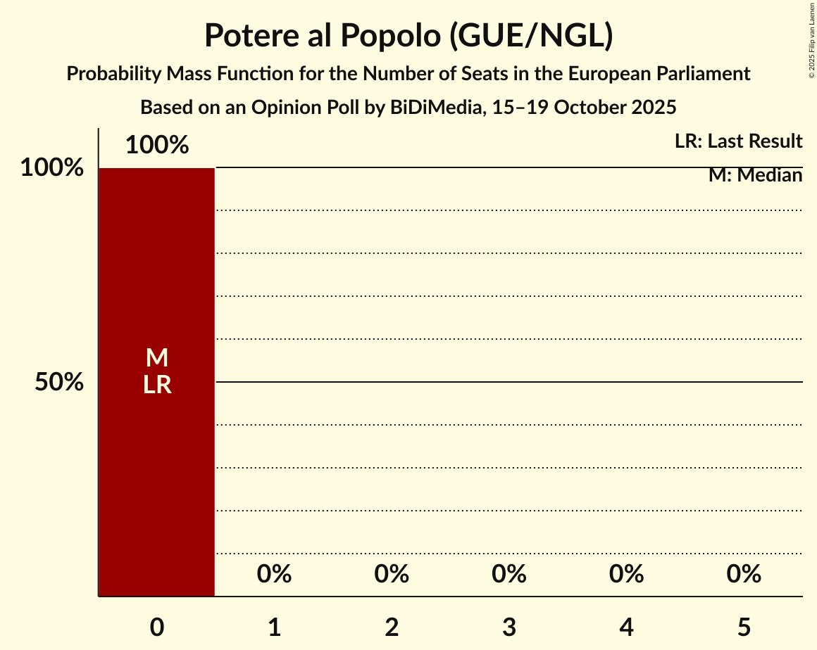 Seats Probability Mass Function Graph with seats probability mass function not yet produced