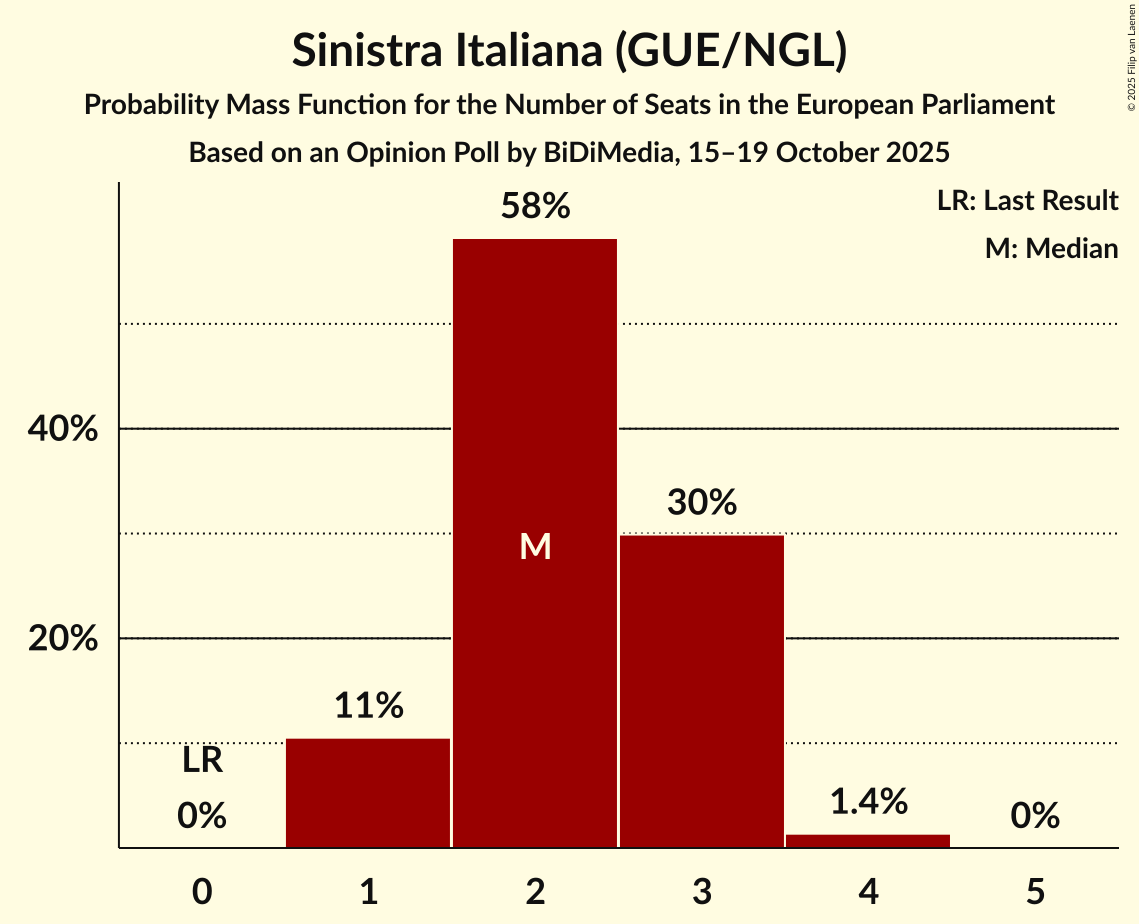 Seats Probability Mass Function Graph with seats probability mass function not yet produced
