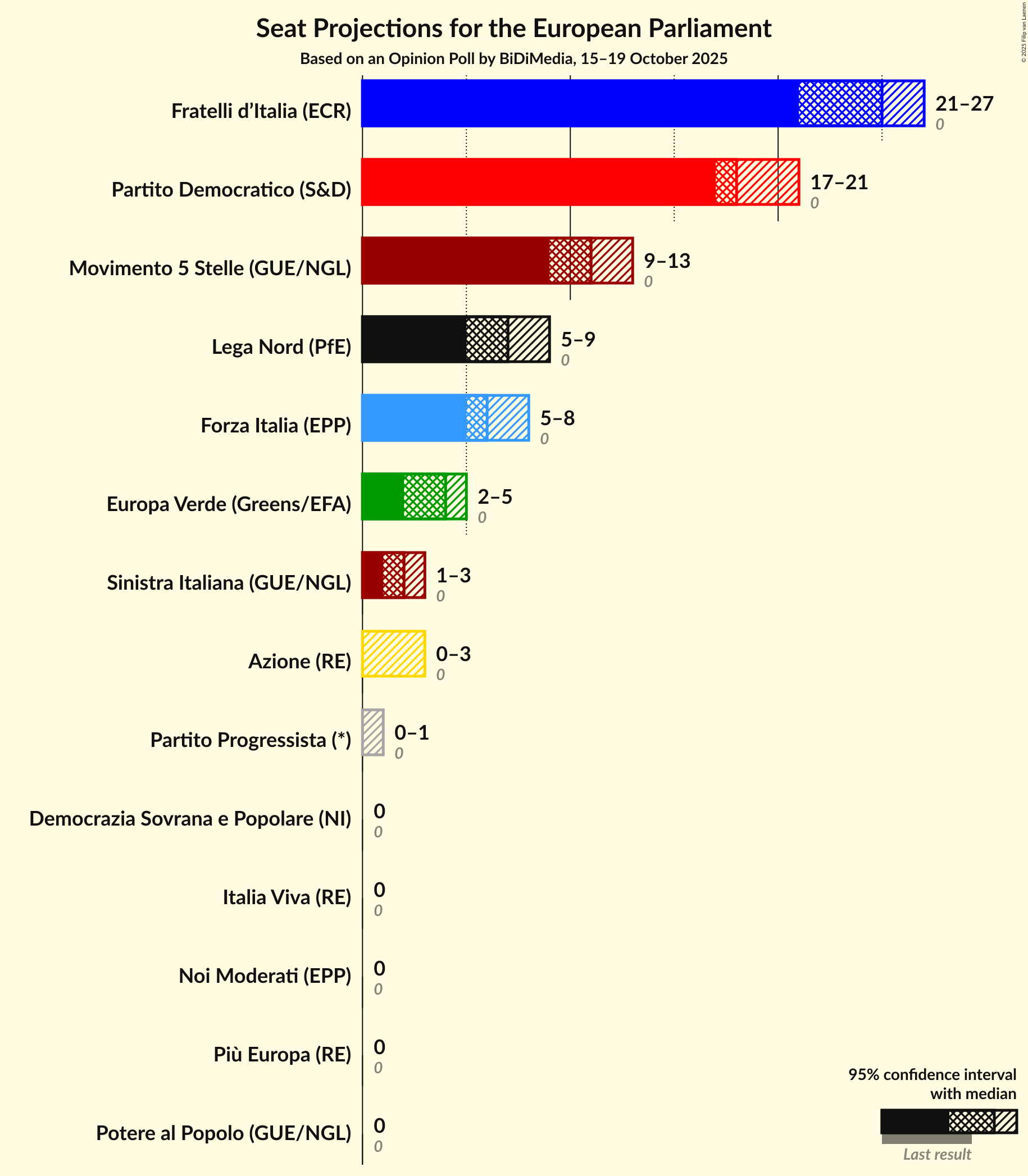 Seats Graph with seats not yet produced