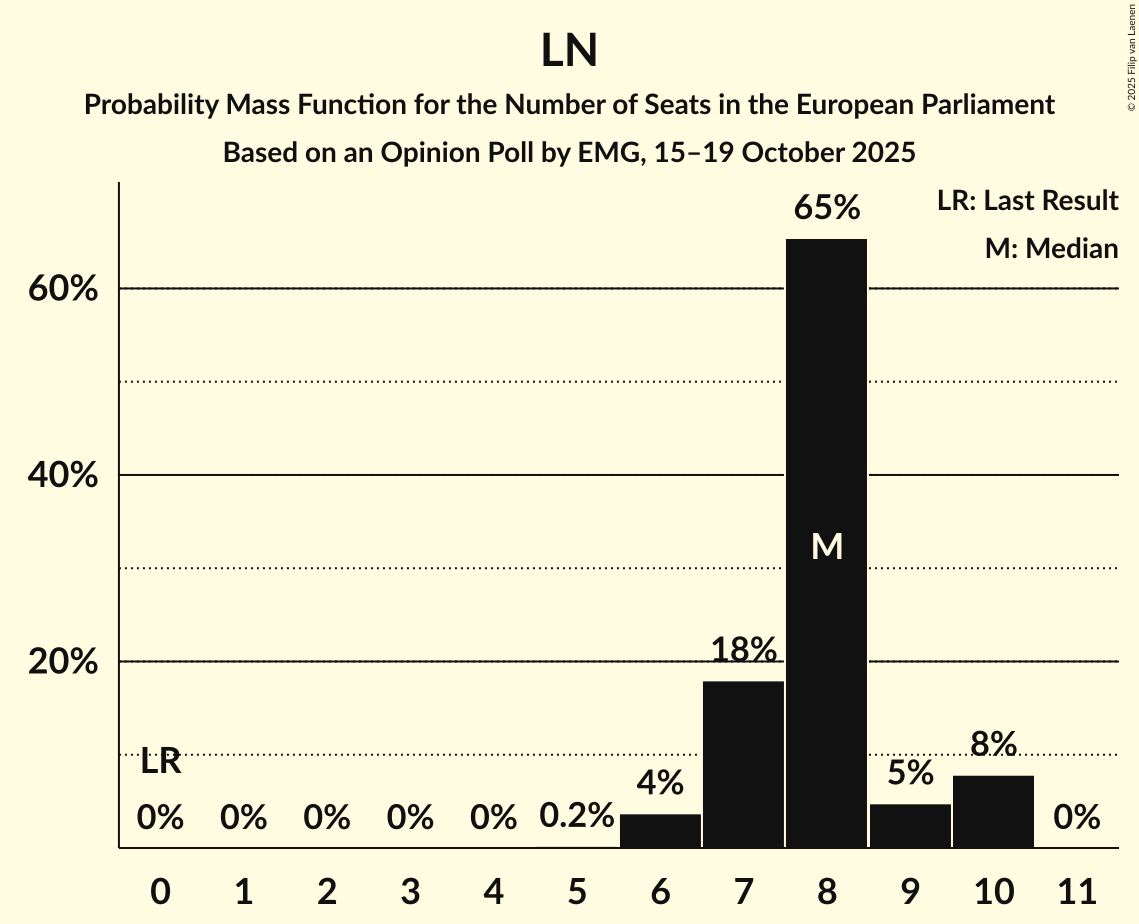 Seats Probability Mass Function Graph with seats probability mass function not yet produced