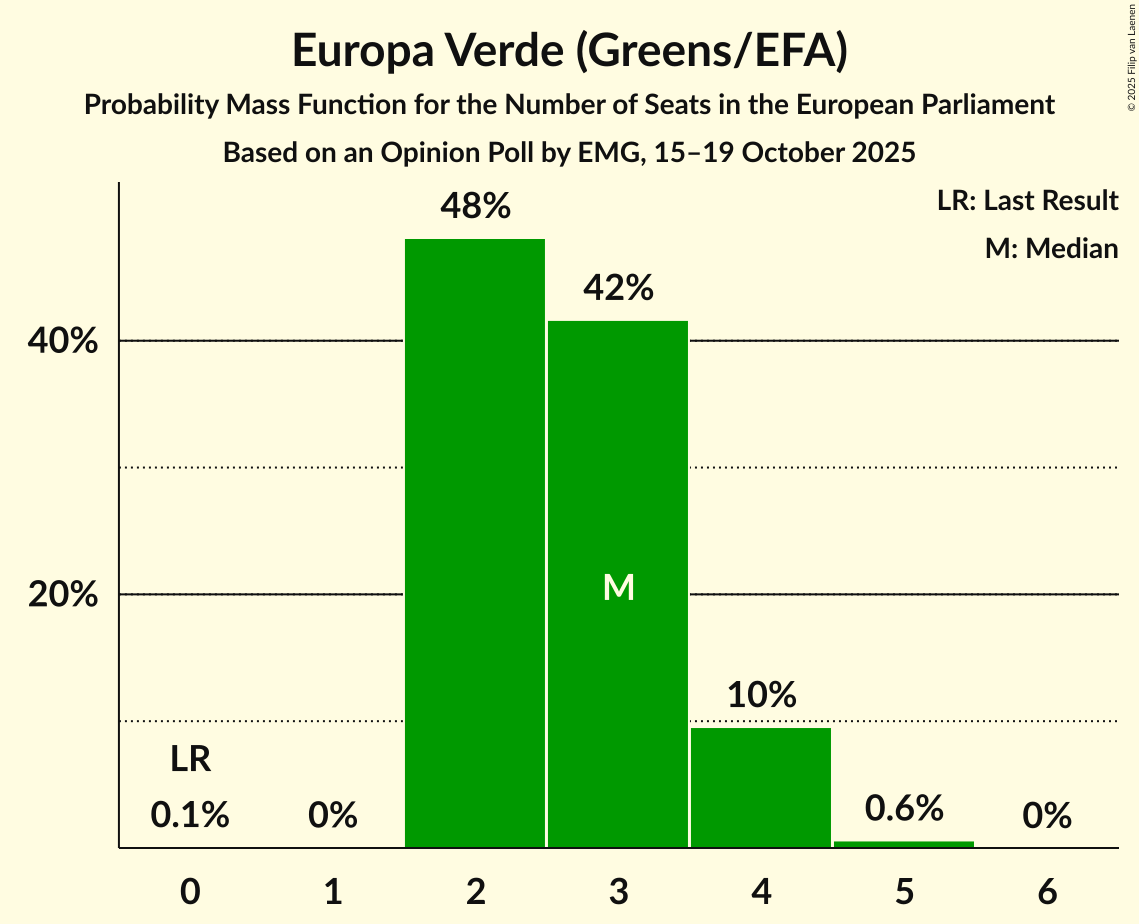 Seats Probability Mass Function Graph with seats probability mass function not yet produced