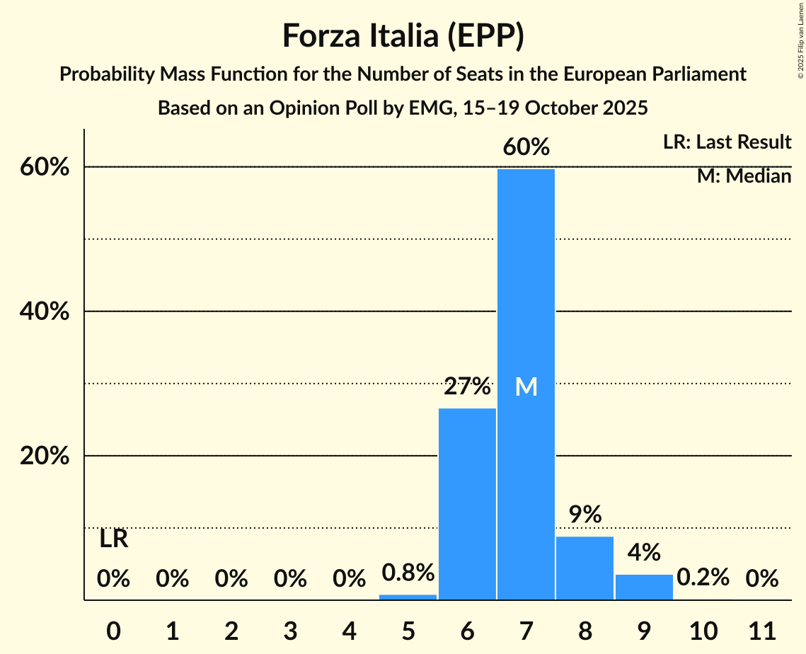 Seats Probability Mass Function Graph with seats probability mass function not yet produced