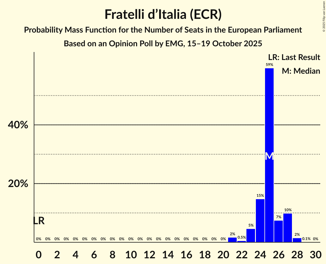 Seats Probability Mass Function Graph with seats probability mass function not yet produced