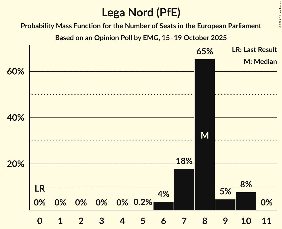 Seats Probability Mass Function Graph with seats probability mass function not yet produced