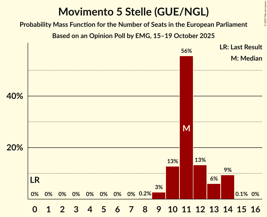 Seats Probability Mass Function Graph with seats probability mass function not yet produced