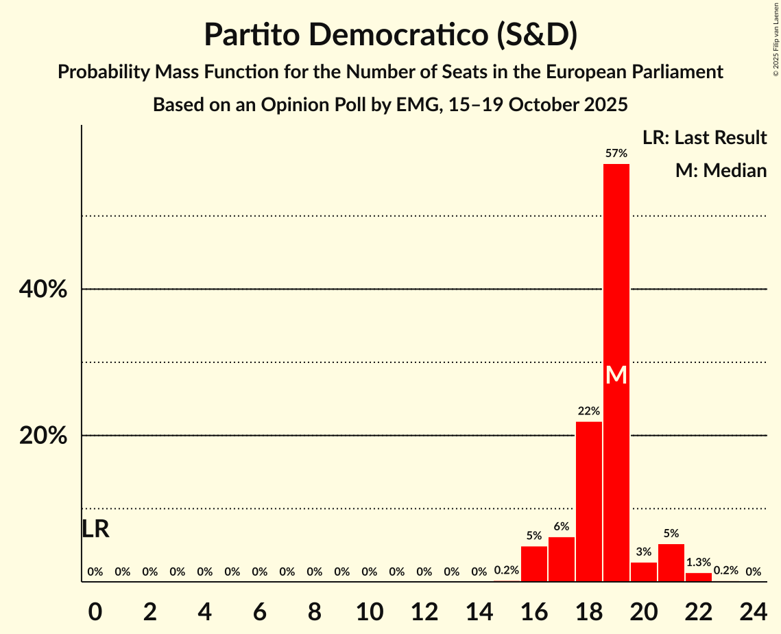 Seats Probability Mass Function Graph with seats probability mass function not yet produced