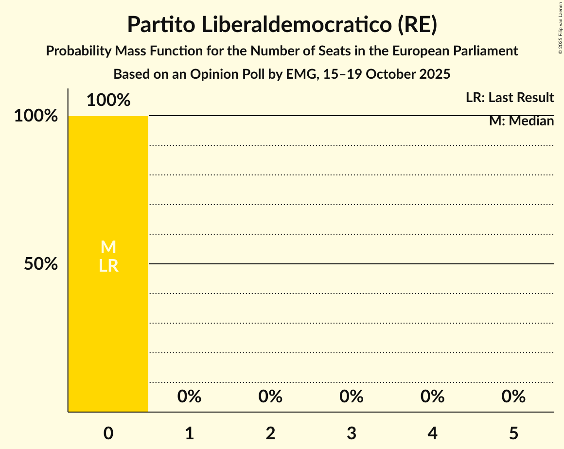 Seats Probability Mass Function Graph with seats probability mass function not yet produced