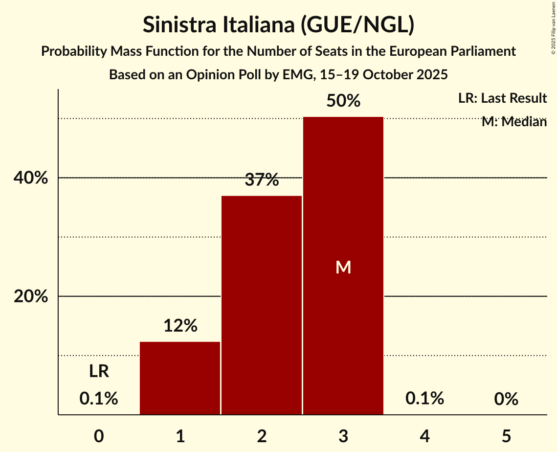 Seats Probability Mass Function Graph with seats probability mass function not yet produced
