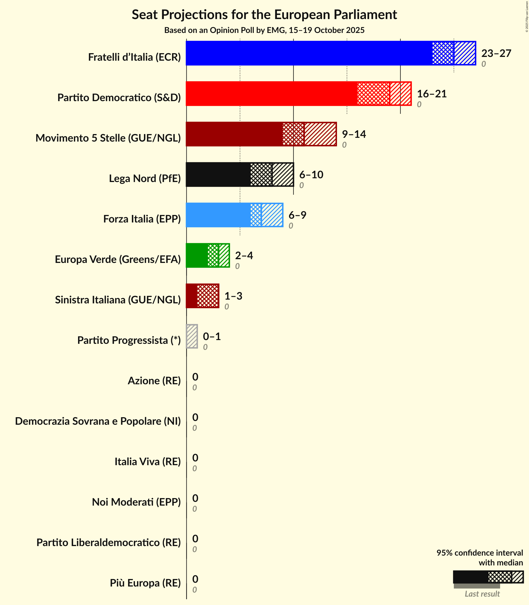 Seats Graph with seats not yet produced