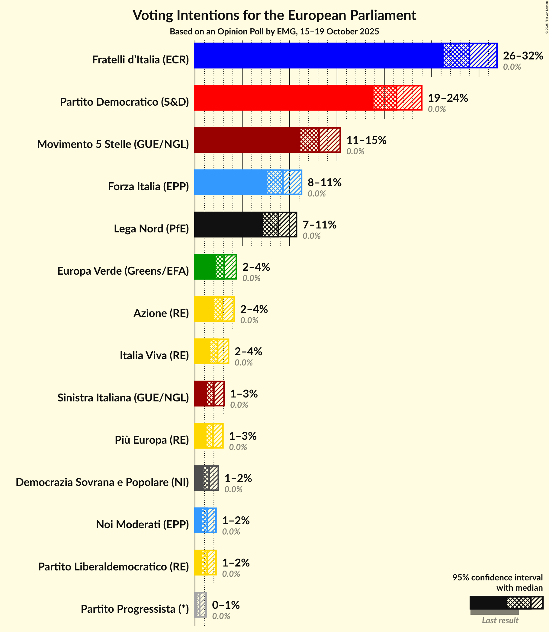 Voting Intentions Graph with voting intentions not yet produced