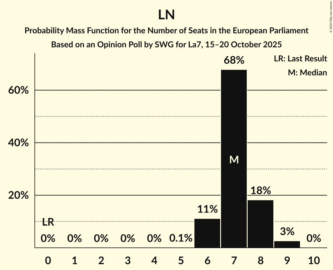Seats Probability Mass Function Graph with seats probability mass function not yet produced