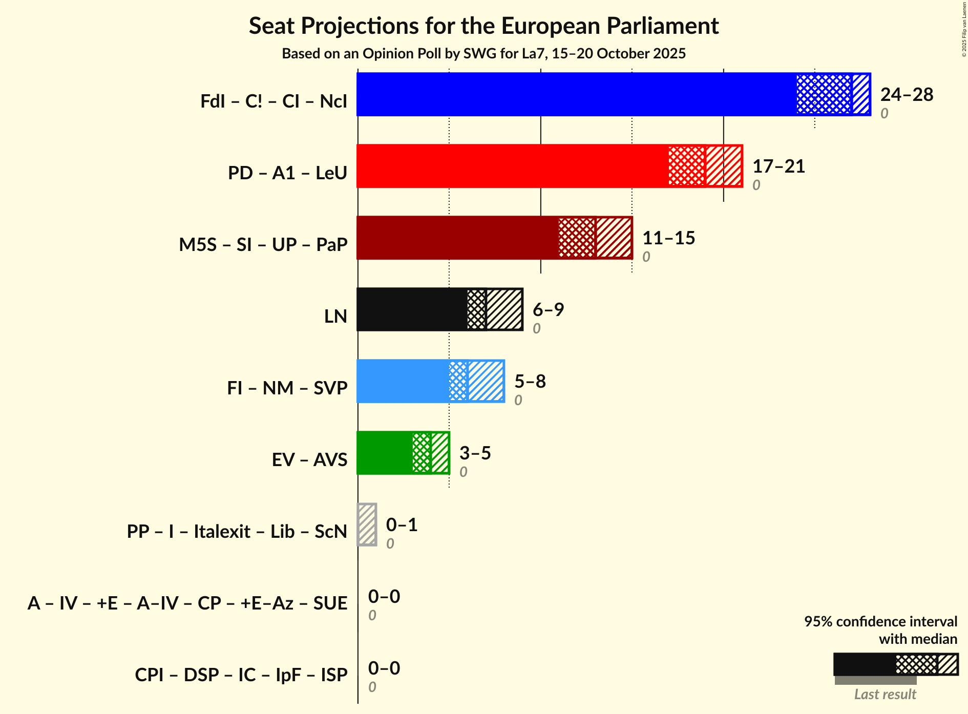 Coalitions Seats Graph with coalitions seats not yet produced