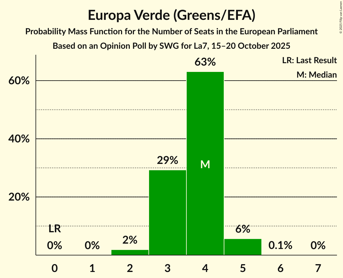 Seats Probability Mass Function Graph with seats probability mass function not yet produced