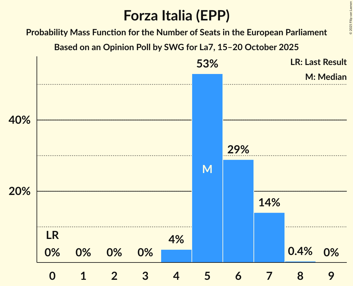 Seats Probability Mass Function Graph with seats probability mass function not yet produced