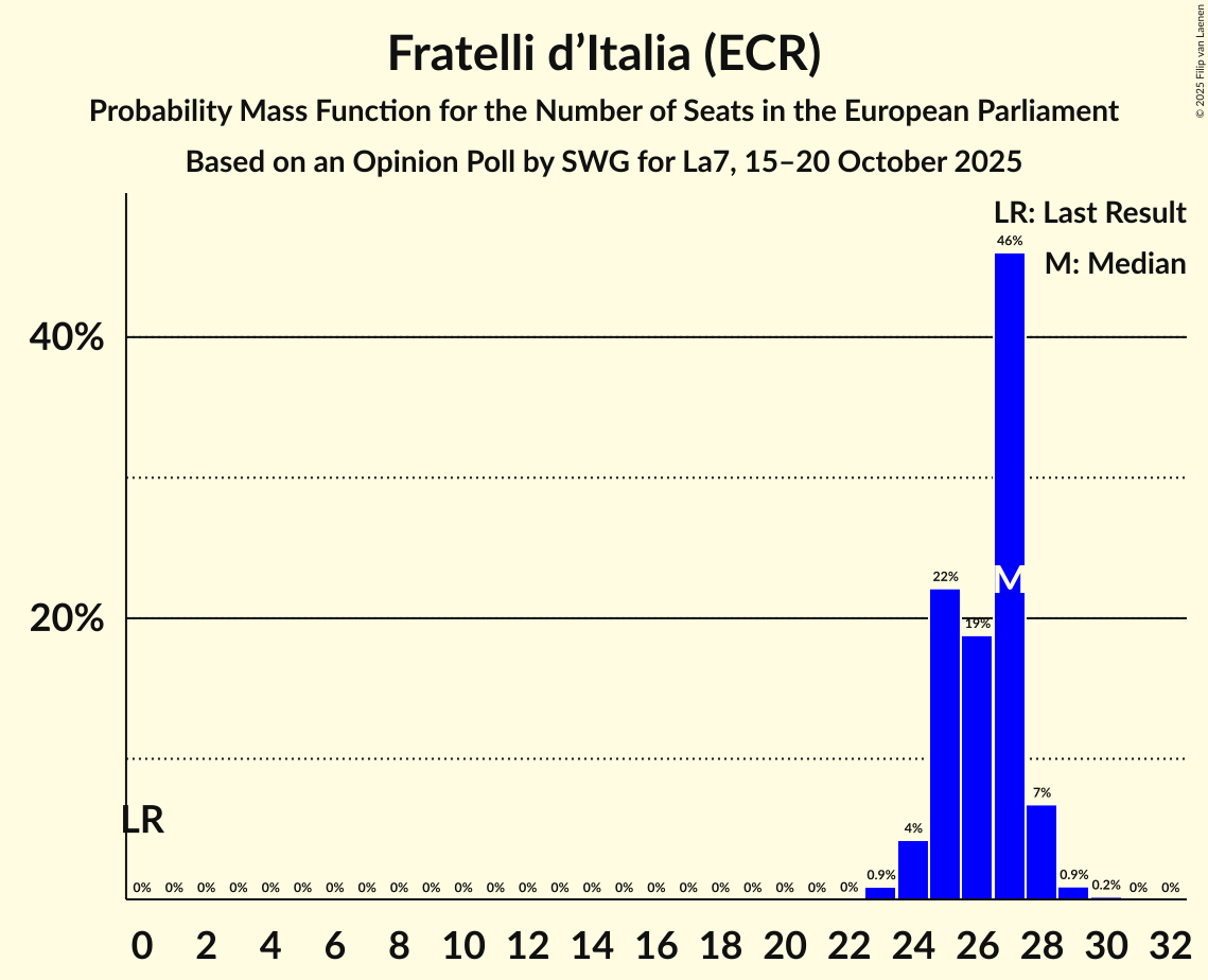 Seats Probability Mass Function Graph with seats probability mass function not yet produced