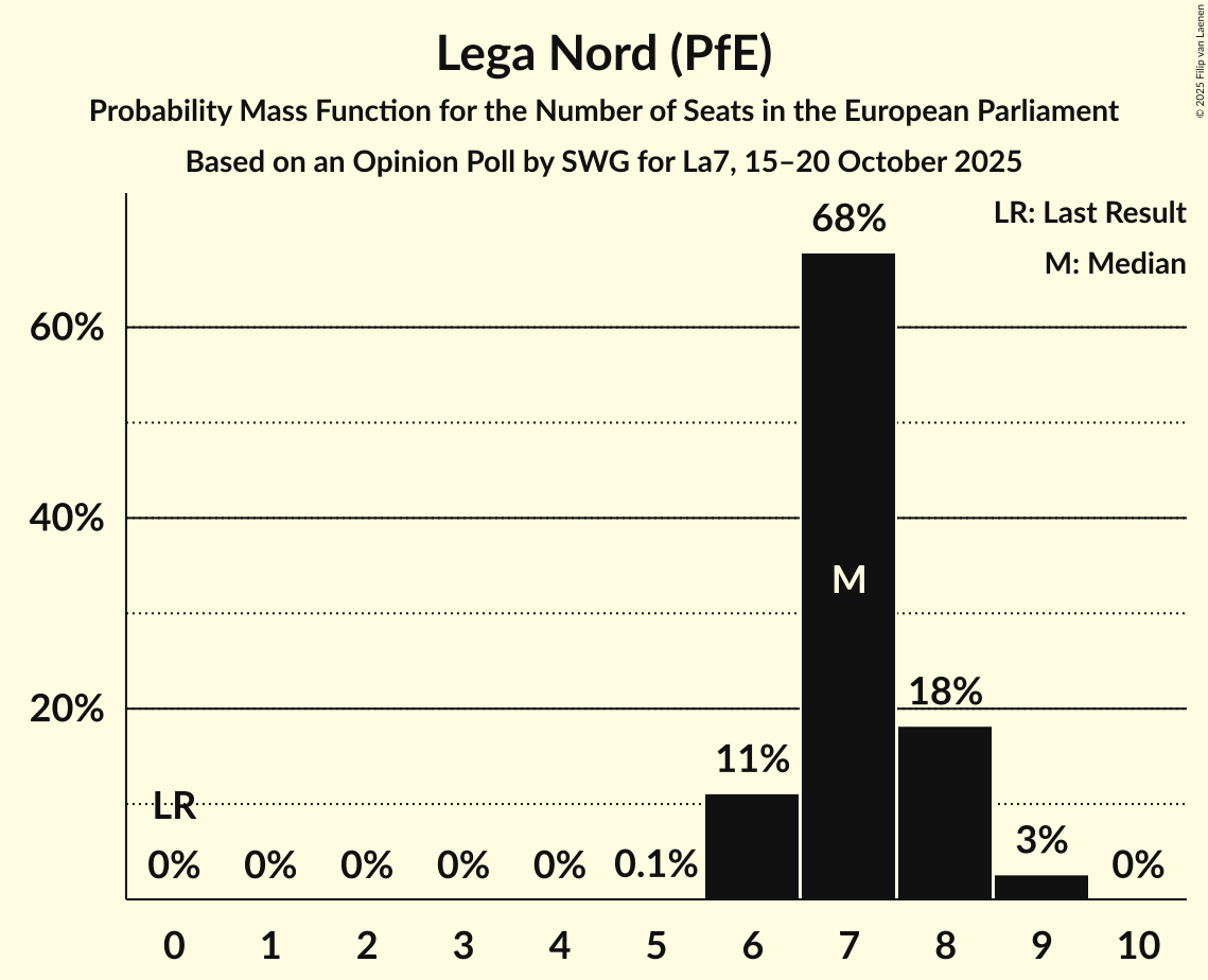 Seats Probability Mass Function Graph with seats probability mass function not yet produced