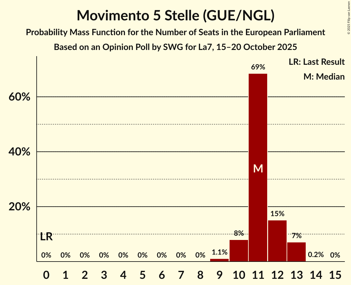 Seats Probability Mass Function Graph with seats probability mass function not yet produced