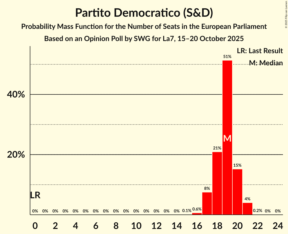 Seats Probability Mass Function Graph with seats probability mass function not yet produced